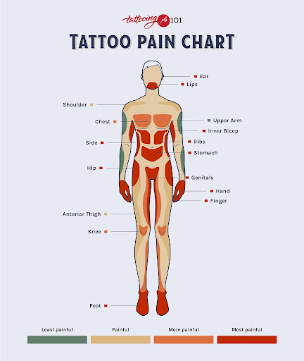 Pain tolerance chart Pain tolerance chart
