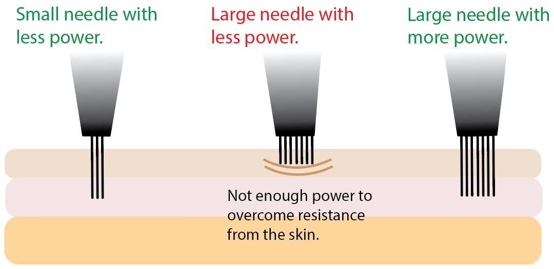 Right Voltage different sized tattoo needles reaching the right needle depth